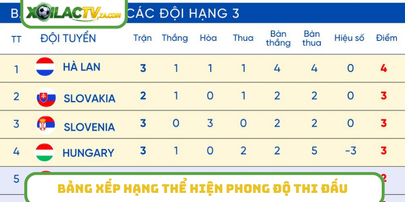 Bảng xếp hạng thể hiện phong độ thi đấu