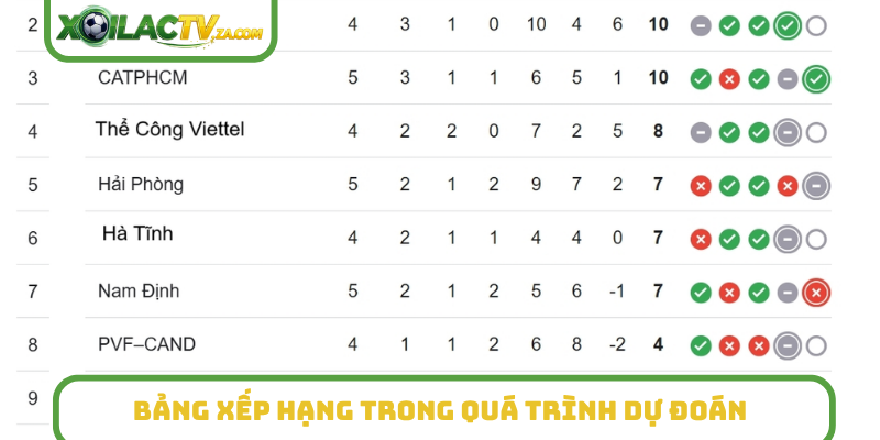 Bảng xếp hạng trong quá trình dự đoán